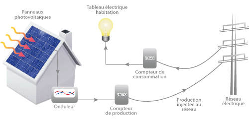 découvrez notre service professionnel d'installation de panneaux solaires pour transformer votre habitat en une source d'énergie renouvelable. profitez d'économies sur vos factures d'électricité tout en contribuant à la protection de l'environnement.