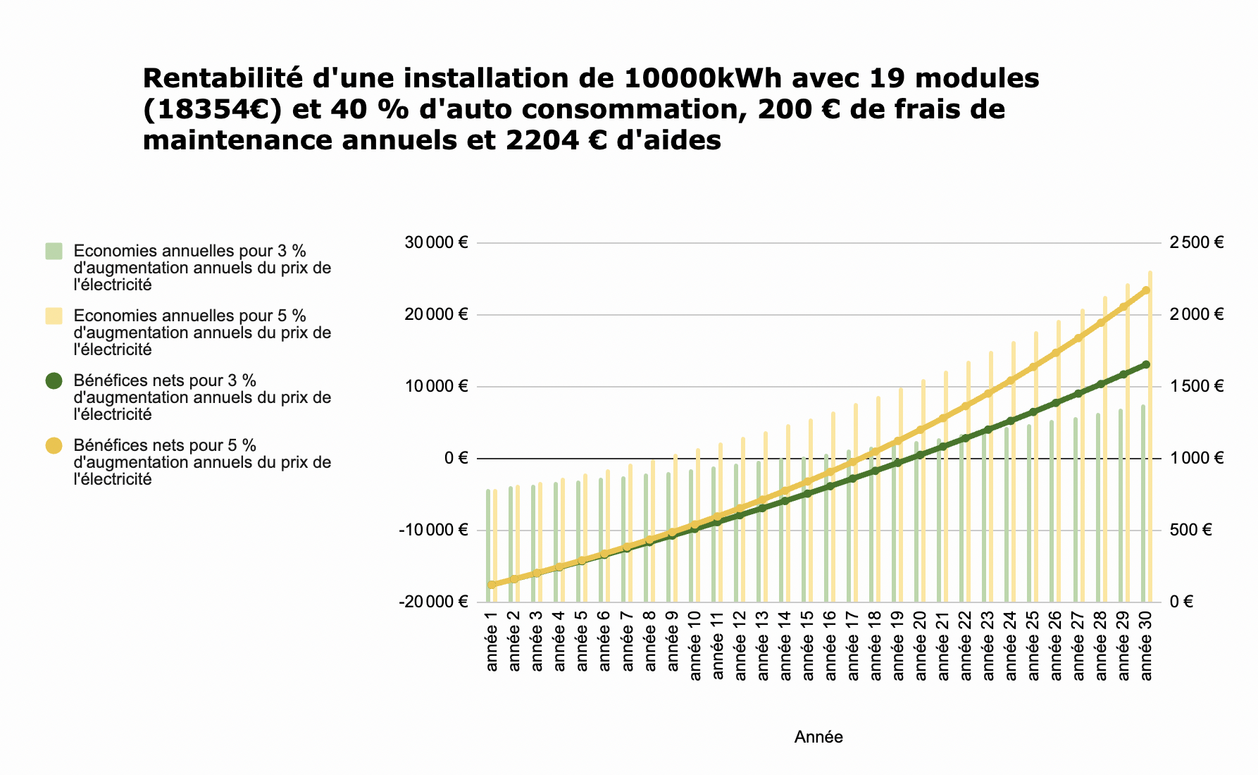 découvrez comment maximiser la rentabilité de votre installation solaire. optimisez vos investissements avec des conseils d'experts sur le choix des panneaux, les aides financières et l'entretien pour profiter au mieux de l'énergie nulle.