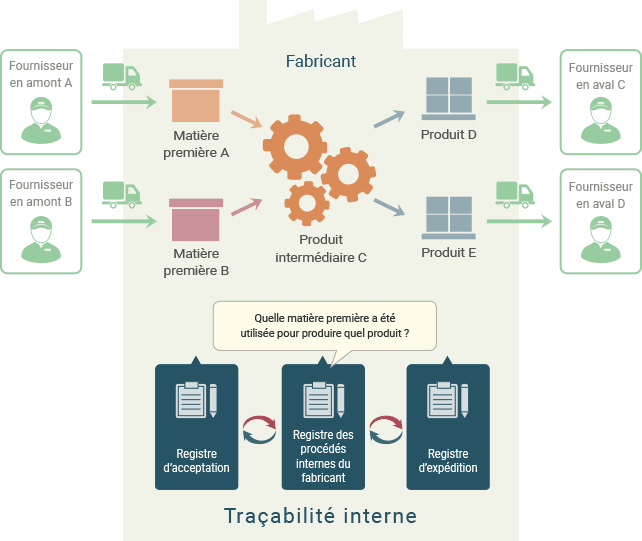 découvrez l'importance de la traçabilité alimentaire pour garantir la sécurité et la qualité des produits que vous consommez. apprenez comment cette pratique essentielle protège la santé des consommateurs et favorise la transparence dans l'industrie agroalimentaire.