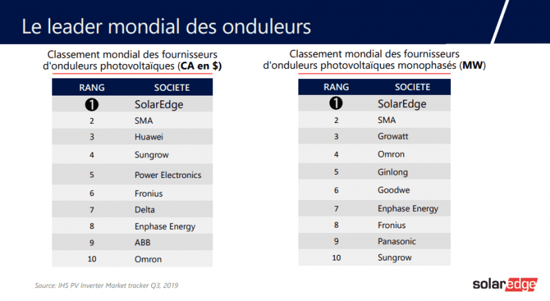 découvrez notre comparatif photovoltaïque qui analyse les meilleures options de panneaux solaires sur le marché. comparez performances, prix et garanties pour faire le choix qui correspond à vos besoins énergétiques et environnementaux.