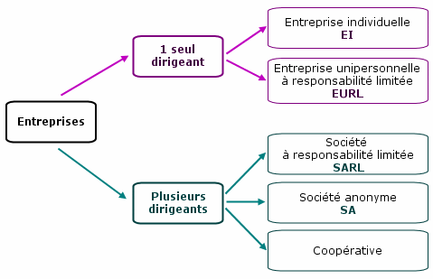 découvrez tout ce qu'il faut savoir sur le statut juridique : définitions, types de structures, avantages et inconvénients, ainsi que des conseils pratiques pour choisir le bon statut pour votre entreprise.