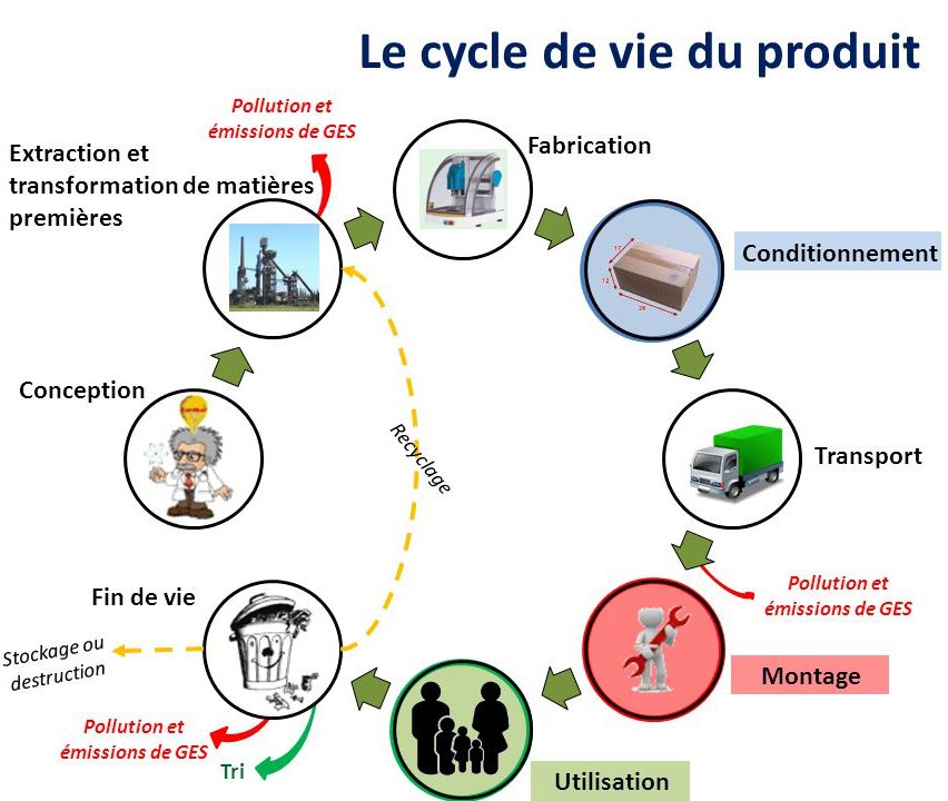 découvrez l'analyse de cycle de vie (acv), une méthode essentielle pour évaluer l'impact environnemental des produits et services. cette technique permet d'identifier les étapes clés du cycle de vie, de l'extraction des matières premières à la fin de vie, en passant par la production et l'utilisation. optimisez vos choix responsables et contribuez à un développement durable grâce à une compréhension approfondie des enjeux écologiques.
