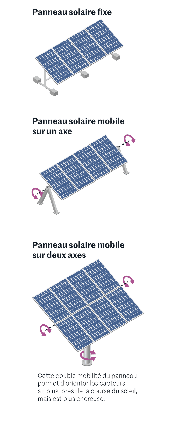 découvrez la rentabilité des panneaux solaires : économisez sur vos factures d'énergie, bénéficiez d'aides financières et contribuez à la protection de l'environnement. informez-vous sur les avantages d'investir dans l'énergie solaire pour un avenir durable.