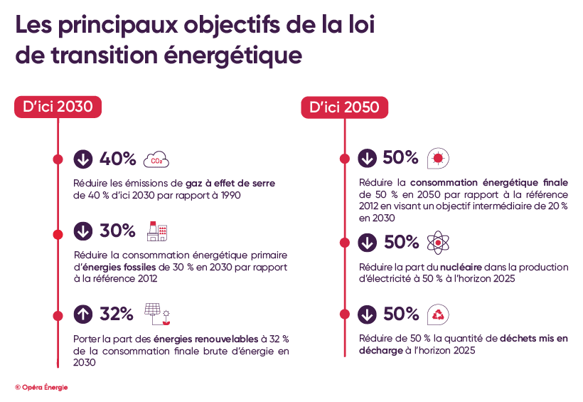 découvrez les enjeux et les stratégies de la transition énergétique, un processus crucial pour réduire notre empreinte carbone et promouvoir des sources d'énergie renouvelables. explorez les innovations et les solutions durables pour un avenir énergétique plus respectueux de l'environnement.