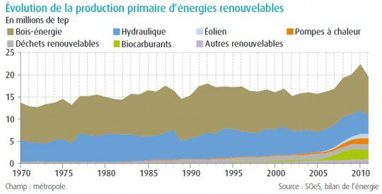 découvrez le potentiel de la biomasse en france, une source d'énergie renouvelable qui valorise les déchets organiques. informez-vous sur les avantages écologiques, les technologies innovantes et les initiatives locales qui font de la biomasse un atout majeur pour la transition énergétique.