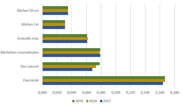 découvrez les avantages des énergies renouvelables, notamment la réduction des émissions de co2, la durabilité des ressources, et les bénéfices économiques. explorez comment ces solutions écologiques contribuent à la lutte contre le changement climatique et favorisent un avenir énergétique plus propre.