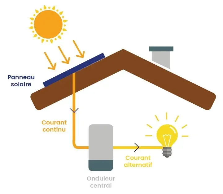 découvrez les différents types de panneaux solaires disponibles sur le marché. apprenez à choisir le meilleur modèle selon vos besoins énergétiques et environnementaux, qu'il s'agisse de panneaux photovoltaïques, thermiques ou hybrides. optimisez votre installation solaire pour maximiser votre production d'énergie et réduire votre empreinte carbone.