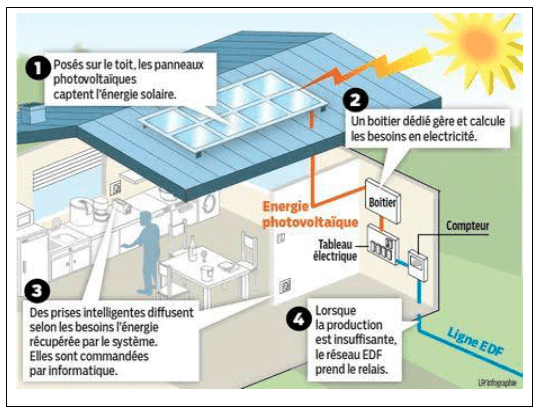 découvrez comment optimiser la récupération de l'énergie solaire pour alimenter vos besoins énergétiques. apprenez les meilleures techniques et technologies pour capter et utiliser efficacement l'énergie du soleil, tout en réduisant votre empreinte carbone et vos coûts énergétiques.