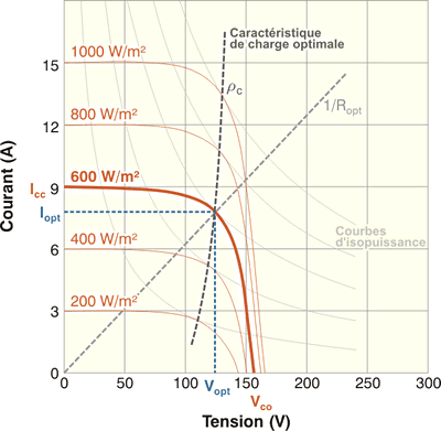 découvrez l'efficacité des panneaux solaires de 1 m2 pour optimiser votre production d'énergie renouvelable. apprenez comment ces dispositifs compacts peuvent réduire vos factures d'électricité et contribuer à un avenir durable.