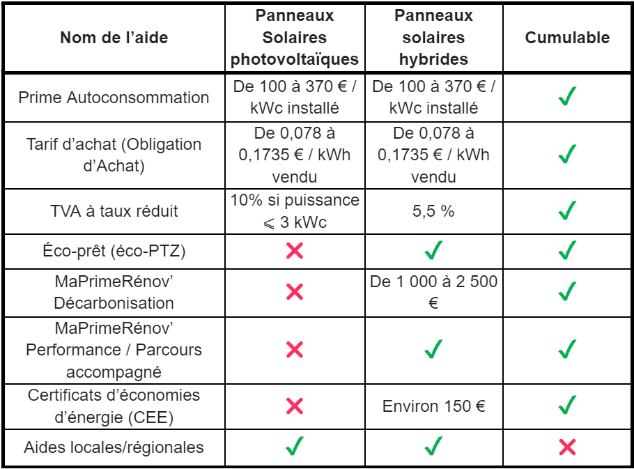 découvrez les différentes aides financières disponibles pour l'installation de panneaux solaires en france. optimisez votre investissement et contribuez à la transition énergétique grâce à des subventions, des crédits d'impôt et d'autres dispositifs d'aide.