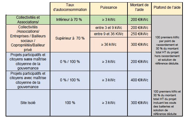 découvrez les nouvelles aides photovoltaïques de 2025 pour financer vos projets d'énergie solaire. profitez de subventions, crédits d'impôt et d'autres dispositifs gouvernementaux pour rendre votre transition énergétique plus accessible. informez-vous sur les conditions et les avantages pour optimiser votre investissement.