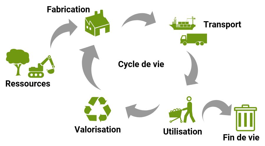 découvrez notre guide complet sur l'analyse de cycle de vie (acv), une méthode essentielle pour évaluer l'impact environnemental des produits. apprenez à identifier les étapes clés du cycle de vie, à réduire l'empreinte écologique et à prendre des décisions durables. optez pour une consommation responsable et informée.