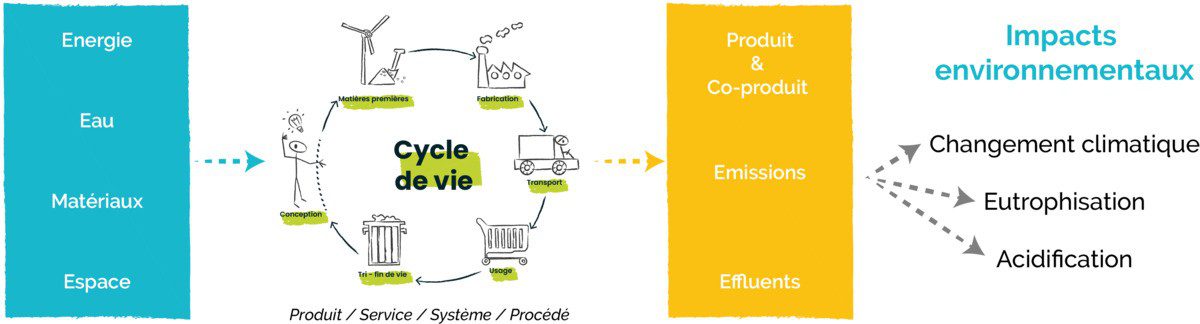 découvrez l'importance de l'analyse de cycle de vie (acv) dans l'évaluation des impacts environnementaux des produits. apprenez comment cette méthode permet d'identifier des opportunités d'amélioration et de promouvoir un développement durable. explorez les différentes étapes de l'acv et son application dans divers secteurs.