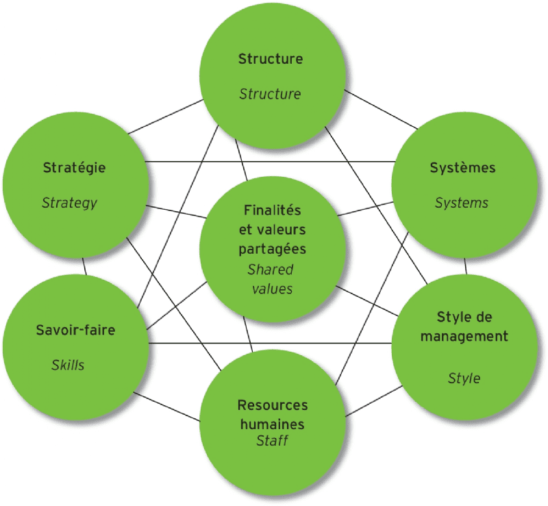 découvrez comment l'approche systémique peut transformer votre organisation en favorisant une compréhension intégrée des interactions et des dynamiques. apprenez à améliorer la collaboration, à optimiser les processus et à générer des résultats durables grâce à une vision holistique.