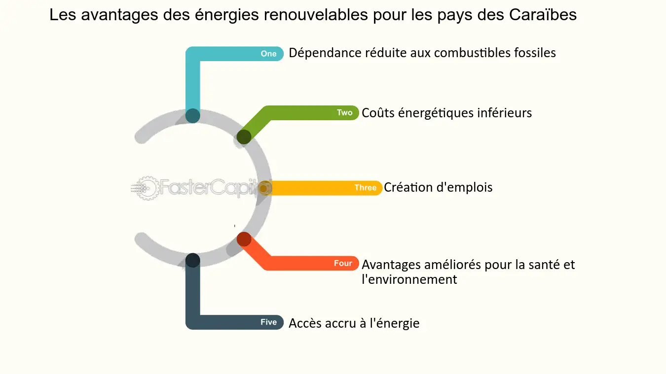 découvrez les nombreux avantages des énergies renouvelables, notamment leur impact positif sur l'environnement, la réduction des coûts énergétiques à long terme, et leur capacité à favoriser l'autonomie énergétique. adoptez une approche durable pour un avenir plus vert.