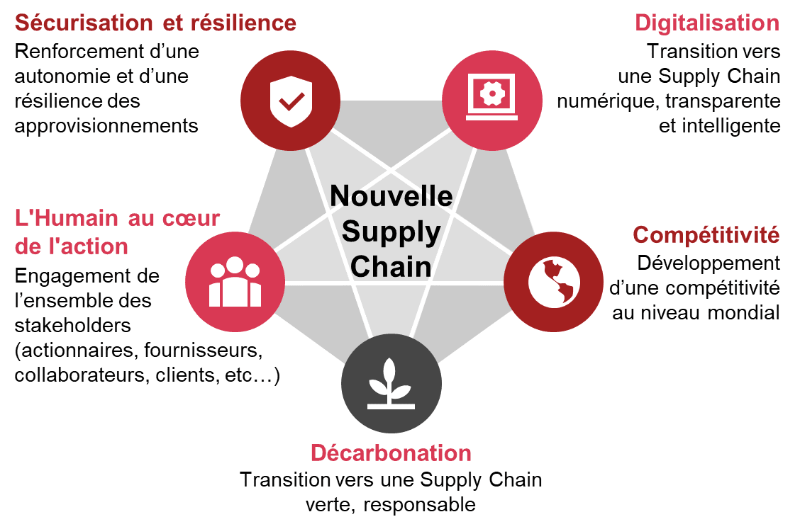 découvrez les secrets des chaînes d'approvisionnement efficaces : gestion des flux, optimisation des coûts et stratégies innovantes pour améliorer votre performance et satisfaire vos clients.