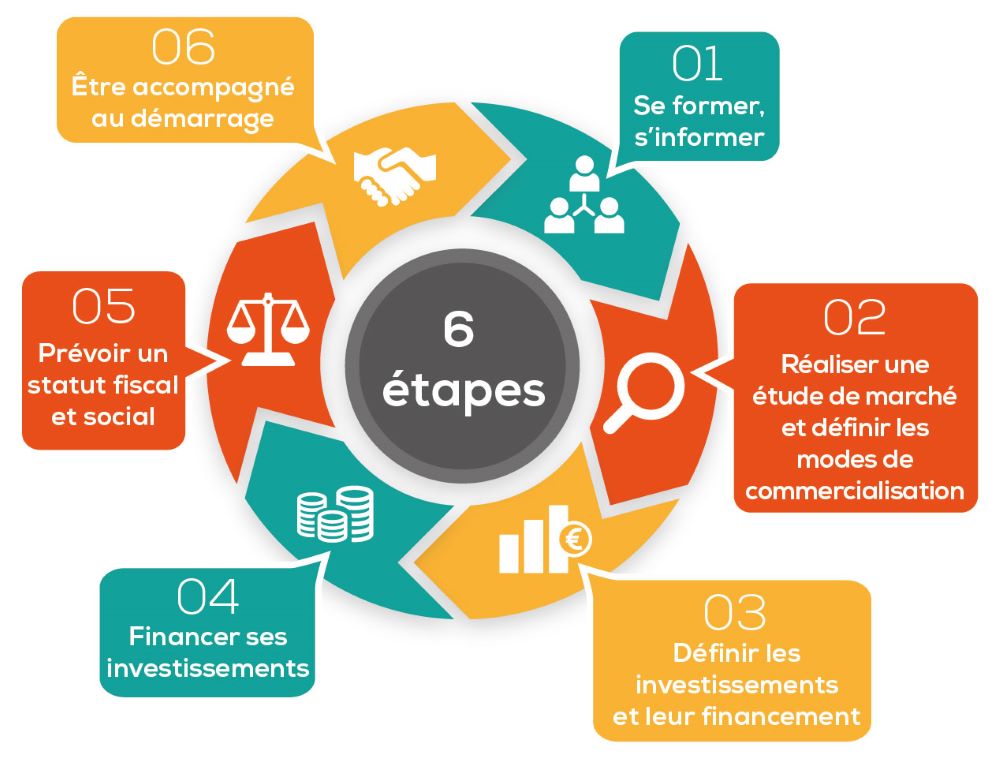 découvrez les critères essentiels pour faire le meilleur choix de circuits agricoles : durabilité, qualité des produits, et apprentissage des pratiques locales. optimisez vos approvisionnements tout en soutenant l'agriculture responsable.