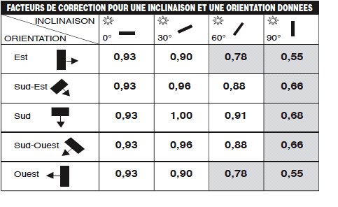 découvrez comment maximiser la rentabilité de vos panneaux solaires grâce à des conseils pratiques, des analyses de coûts et des informations sur les subventions disponibles. optimisez votre investissement et faites un choix éco-responsable pour l'avenir.