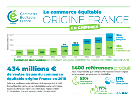 découvrez l'harmonie entre commerce équitable et écologie. engagez-vous pour une consommation responsable qui soutient des producteurs locaux tout en préservant notre planète. adoptez des choix éthiques pour un avenir durable.