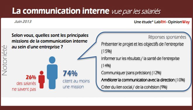 découvrez les clés d'une communication interne efficace pour améliorer la collaboration au sein de votre entreprise. apprenez des stratégies pratiques et des outils innovants pour renforcer l'engagement des équipes et optimiser les flux d'information.