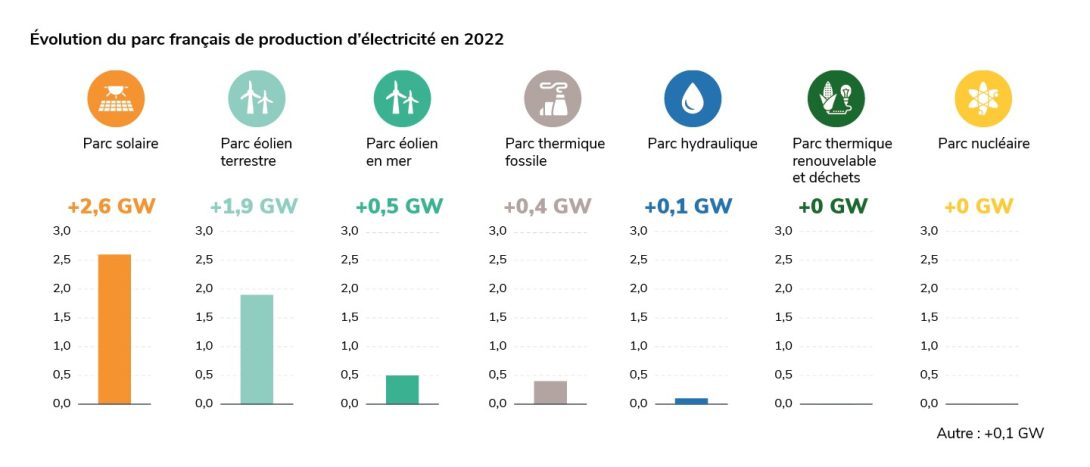 découvrez notre comparatif détaillé sur l'énergie renouvelable et non renouvelable. analysez les avantages et inconvénients de chaque source d'énergie, leur impact environnemental et leur viabilité à long terme. informez-vous pour faire des choix énergétiques éclairés.