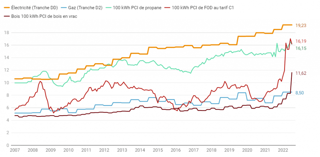 découvrez notre comparatif des énergies renouvelables pour les fermes. analysez les avantages et inconvénients des différentes sources d'énergie afin d'optimiser votre production et réduire vos coûts. faites le bon choix pour un avenir durable!