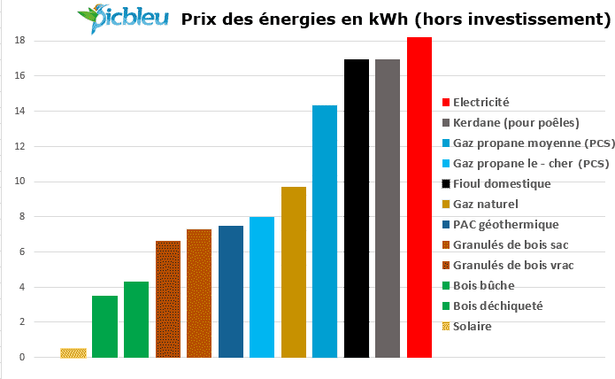 découvrez notre comparatif complet des énergies naturelles. analysez les avantages et inconvénients des différentes sources d'énergie renouvelable, et trouvez celle qui convient le mieux à vos besoins pour un avenir plus durable.