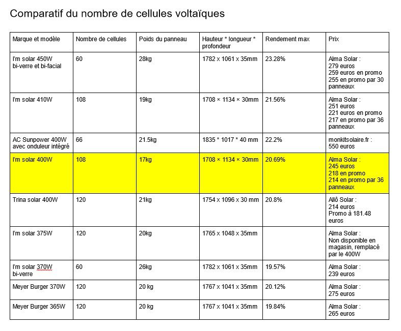 découvrez notre comparatif complet des panneaux solaires pour vous aider à choisir l'installation la plus adaptée à vos besoins. analyse des performances, des prix et des marques, afin de maximiser votre efficacité énergétique tout en réduisant votre impact environnemental.