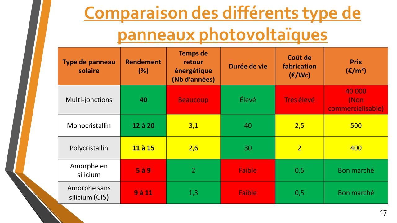découvrez notre comparatif complet des panneaux solaires pour choisir le meilleur modèle adapté à vos besoins. analyse des performances, prix, et avantages de chaque panneau pour maximiser votre investissement en énergie renouvelable.