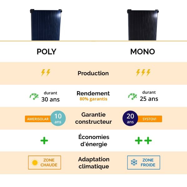découvrez notre comparatif complet des panneaux solaires pour vous aider à choisir la solution énergétique la plus adaptée à vos besoins. analyse des performances, des prix et des garanties pour investir sereinement dans l'énergie renouvelable.