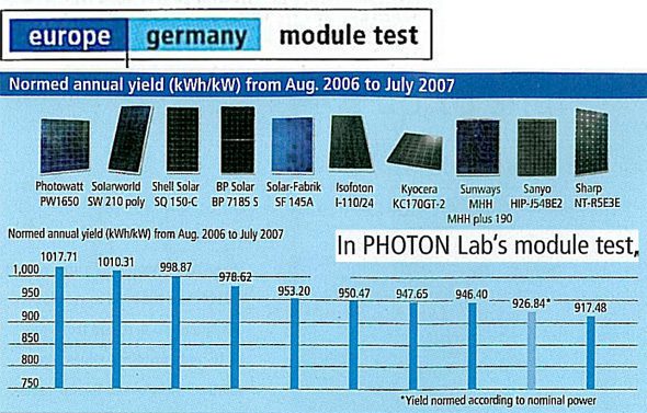 découvrez notre comparatif des panneaux solaires : analyse détaillée des meilleures options sur le marché, performances, prix et avantages pour vous aider à faire le bon choix pour votre installation solaire.
