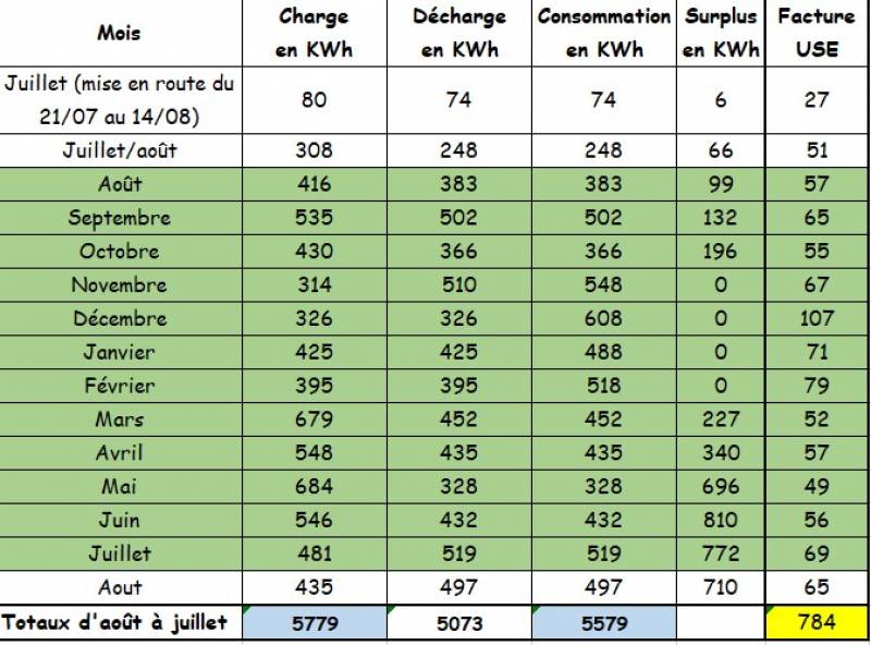 découvrez notre comparatif photovoltaïque complet pour choisir le meilleur système solaire adapté à vos besoins. analyse des performances, des coûts et des avantages pour vous aider à prendre une décision éclairée sur l'énergie renouvelable.