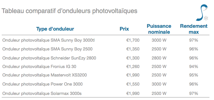 découvrez notre comparatif photovoltaïque pour choisir le meilleur système solaire adapté à vos besoins. analyse des performances, des coûts et des avantages pour optimiser votre investissement énergétique.