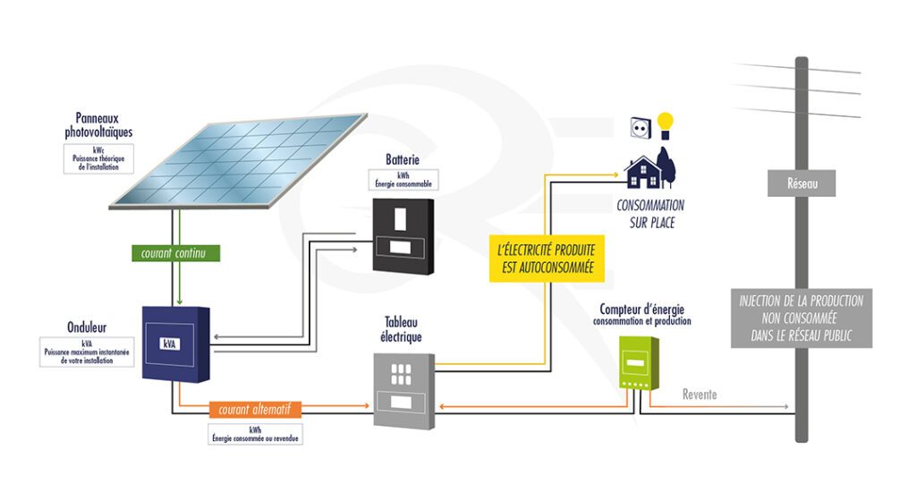 découvrez notre comparatif photovoltaïque complet pour vous aider à choisir le meilleur système solaire adapté à vos besoins. analysez les performances, les coûts et les avantages des différentes options disponibles sur le marché.