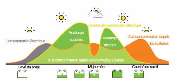 découvrez comment la consommation solaire transforme notre façon de produire et d'utiliser l'énergie. explorez les avantages, les technologies innovantes et l'impact environnemental d'une énergie renouvelable essentielle pour un avenir durable.