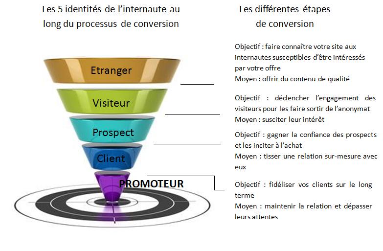 découvrez les étapes essentielles pour réussir votre conversion. apprenez à optimiser votre processus de transformation pour atteindre vos objectifs et maximiser vos résultats.