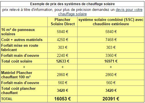 découvrez le coût de l'installation solaire pour votre maison. obtenez des estimations précises et informez-vous sur les avantages financiers et écologiques de l'énergie solaire.