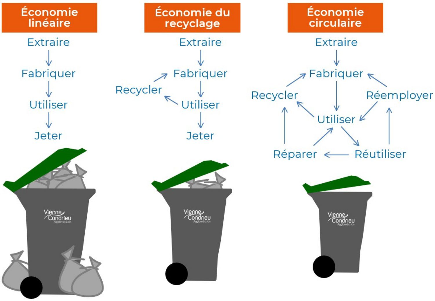 découvrez comment la gestion des déchets s'inscrit dans une économie circulaire durable. explorez les stratégies et initiatives innovantes qui transforment les déchets en ressources, réduisant ainsi l'impact environnemental tout en favorisant la croissance économique.