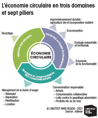 découvrez le concept d'économie circulaire, une approche durable qui vise à réduire le gaspillage, optimiser l'utilisation des ressources et promouvoir la réutilisation des matériaux. apprenez comment cette stratégie peut transformer nos modes de consommation et contribuer à un avenir plus vert.