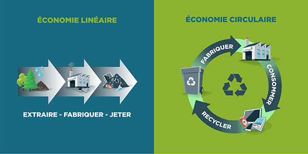 découvrez comment l'économie circulaire transforme notre manière de produire et de consommer. explorez les principes de durabilité, la réduction des déchets et l'innovation responsable pour un avenir plus éco-responsable.