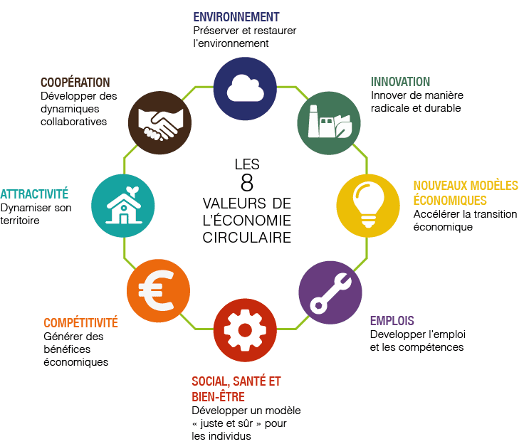 découvrez comment l'économie circulaire transforme le marché du travail en créant de nouveaux emplois durables et en favorisant l'innovation. explorez les opportunités et les défis liés à cette approche responsable de la production et de la consommation.