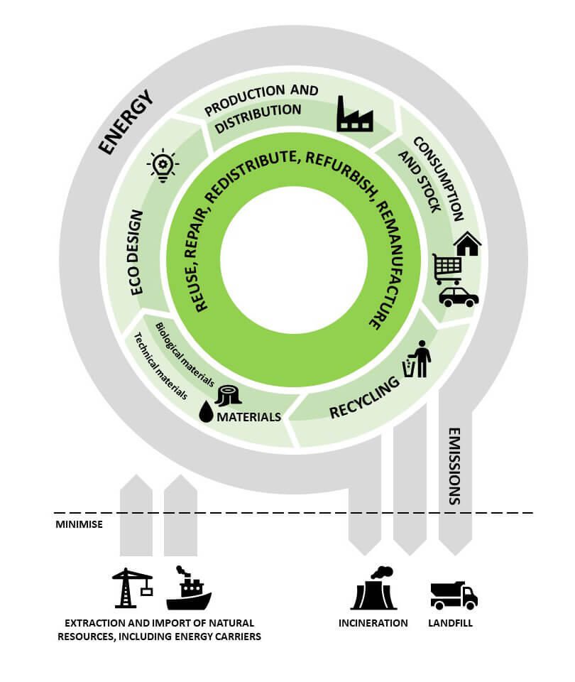 explorez comment l'économie circulaire et les innovations vertes transforment notre rapport aux ressources et à l'environnement. découvrez des solutions durables qui allient efficacité économique et respect de la planète.