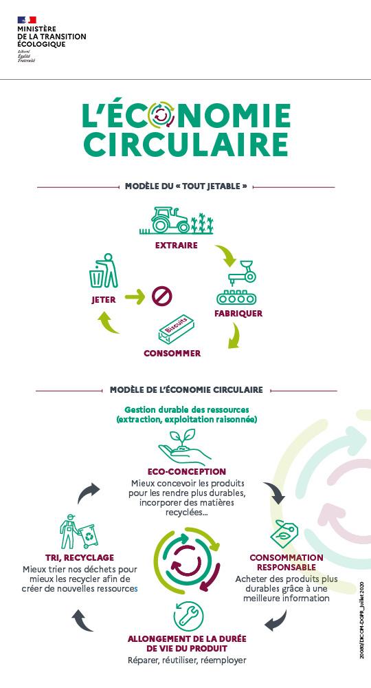 découvrez comment l'économie circulaire transforme notre façon de produire et de consommer, en favorisant la durabilité, la réduction des déchets et la réutilisation des ressources. apprenez les principes clés et les avantages de ce modèle qui préserve notre environnement tout en stimulant l'innovation.