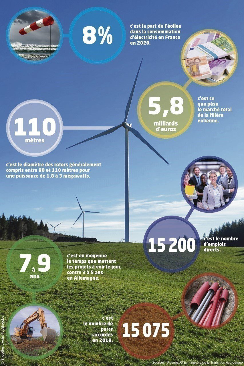 découvrez les avantages locaux de l'énergie éolienne : création d'emplois, réduction des émissions de co2 et soutien aux économies régionales. informez-vous sur les impacts positifs de l'éolien dans votre communauté.