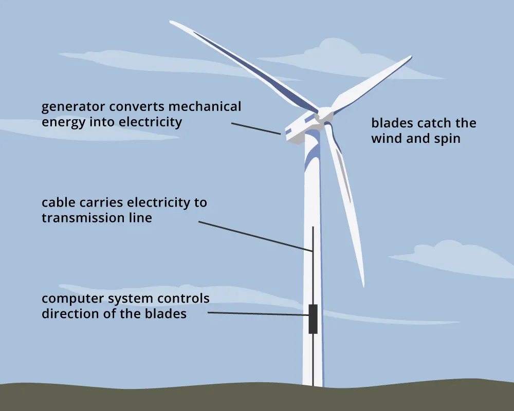 découvrez les avantages locaux de l'énergie éolienne : une source d'énergie renouvelable, des créations d'emplois, et un impact positif sur l'environnement. apprenez comment les projets éoliens profitent aux communautés tout en réduisant les émissions de carbone.