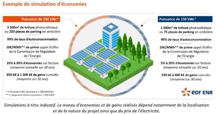découvrez des solutions de financement photovoltaïque adaptées à vos besoins pour investir dans l'énergie solaire. réduisez vos factures d'électricité tout en contribuant à la transition énergétique avec des options de prêt et de leasing avantageuses.