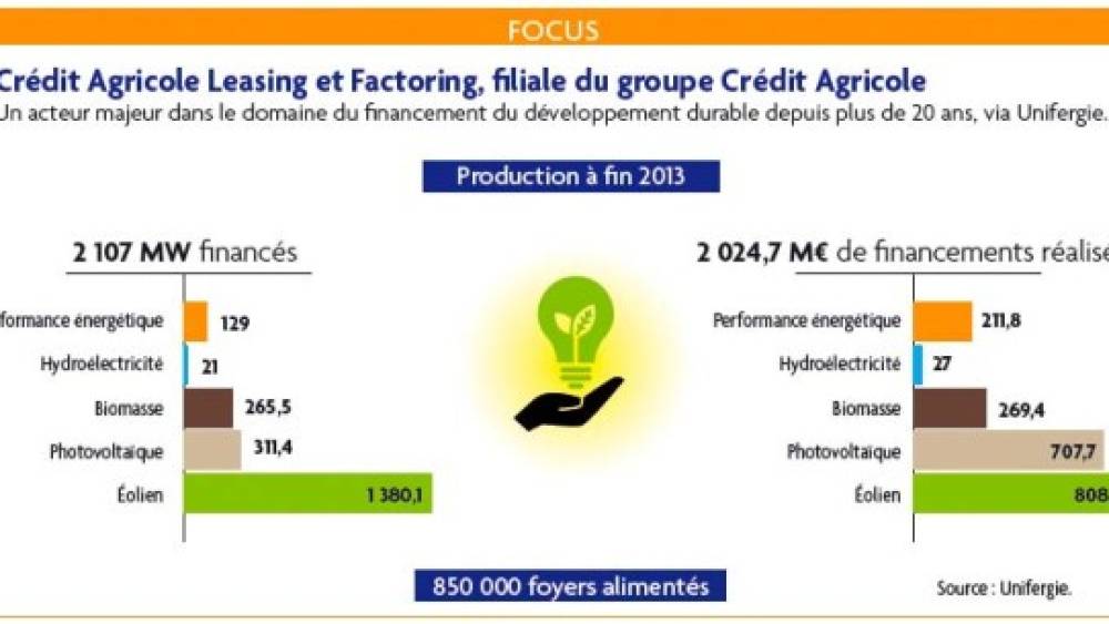 découvrez les solutions de financement photovoltaïque offertes par le crédit agricole. optimisez votre transition énergétique grâce à des prêts avantageux, adaptés aux besoins de votre projet solaire. investissez dans l'avenir tout en bénéficiant d'un accompagnement personnalisé.