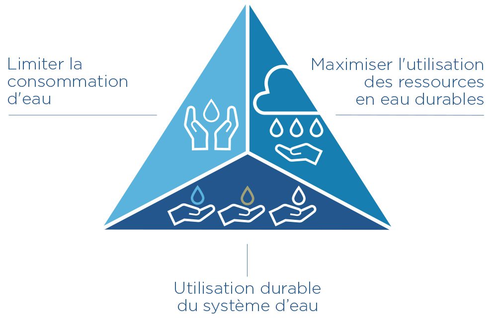 découvrez des stratégies novatrices pour une gestion durable et efficace de l'eau, alliant technologie et écologie pour préserver cette ressource essentielle.