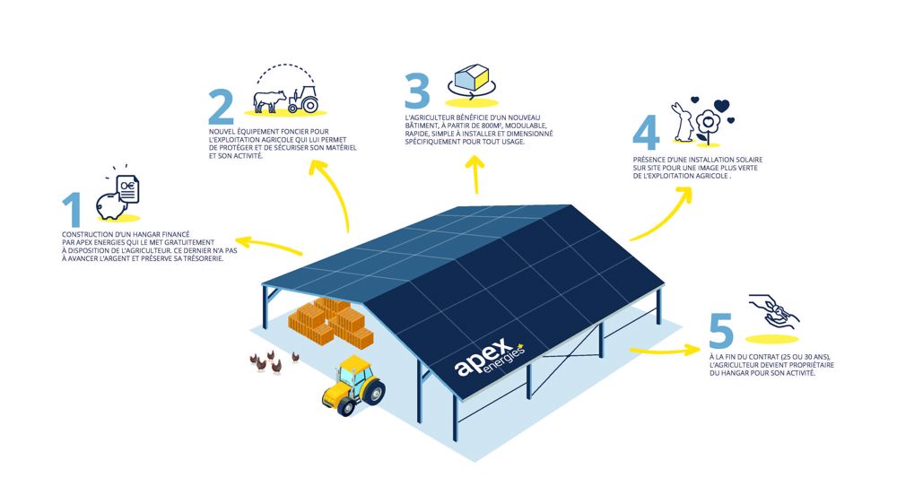 découvrez les avantages d'un hangar agricole photovoltaïque, une solution innovante alliant production d'énergie solaire et optimisation de l'espace agricole. maximisez vos rendements tout en réduisant votre empreinte écologique.