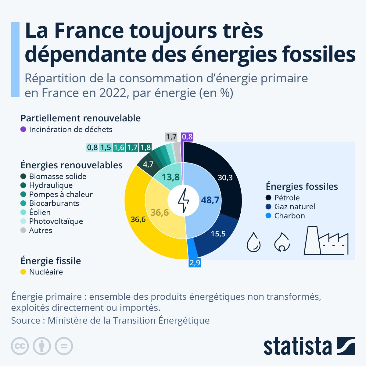 découvrez l'impact des énergies fossiles sur notre environnement, notre économie et notre santé. analyse des conséquences des émissions de carbone, des pollutions et des stratégies pour une transition énergétique durable.